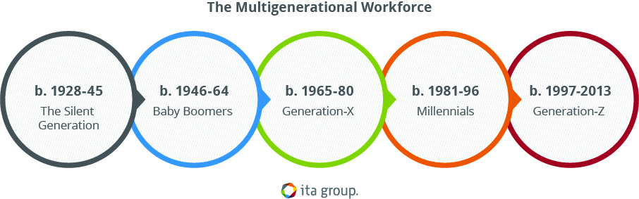 graphic showing the five generations in the current workforce